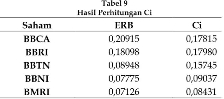 Tabel 9  Hasil Perhitungan Ci Saham  ERB  Ci  BBCA  0,20915  0,17815  BBRI  0,18098  0,17980  BBTN  0,08948  0,15745  BBNI  0,07775  0,09037  BMRI  0,07126  0,08431 