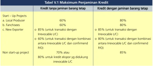 Tabel V.1 Maksimum Penjaminan Kredit