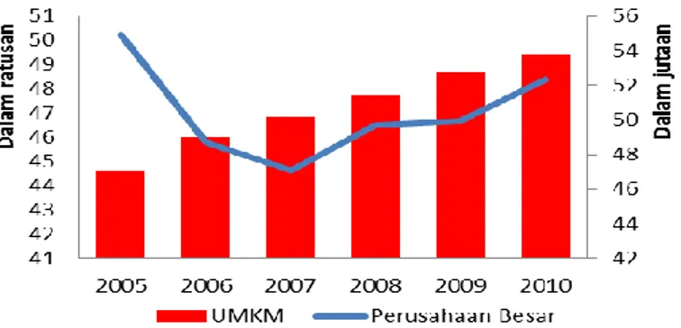 Grafik  2.1.  Bisnis  unit  di  Indonesia  di  dominasi  oleh  UMKM(UMKM:  sumbu  disebelah  kanan, dalam jutaan) 