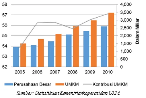 Grafik 2.2 UMKM memberikan kontribusi lebih dari 50% dari total PDB (di sebelah kiri)(sisi kiri  dalam persen, kanan dari miliar rupiah) 