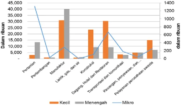 Grafik  2.3  Penyerapan  tenaga  kerja  UMKM  bervariasi  dan  bergantung  dari  jenissektorekonomi  danukuran  perusahaan(2010,  Usaha  mikro  pada  sumbu  sisi  kiri,  dalam  ribuan orang) 