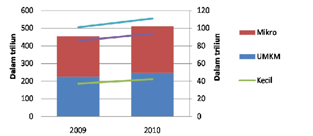 Grafik  2.4.  UMKM  memberikan  kontribusi  hampir  separuh  dari  total  investasi  swasta(Investasi  dari usaha mikro,kecil dan menengah pada sisi kanan, dalam triliun rupiah) 