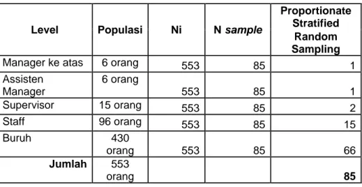 Table Proportionate Stratified Random Sampling: 
