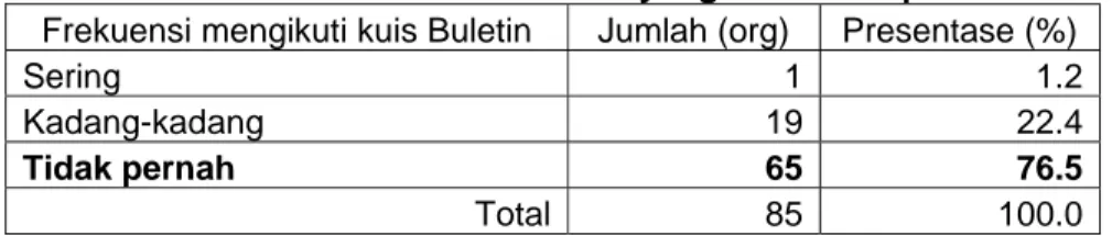 Tabel 4.11. Frekuensi kuis Buletin yang diikuti Responden   Frekuensi mengikuti kuis Buletin  Jumlah (org)  Presentase (%) 
