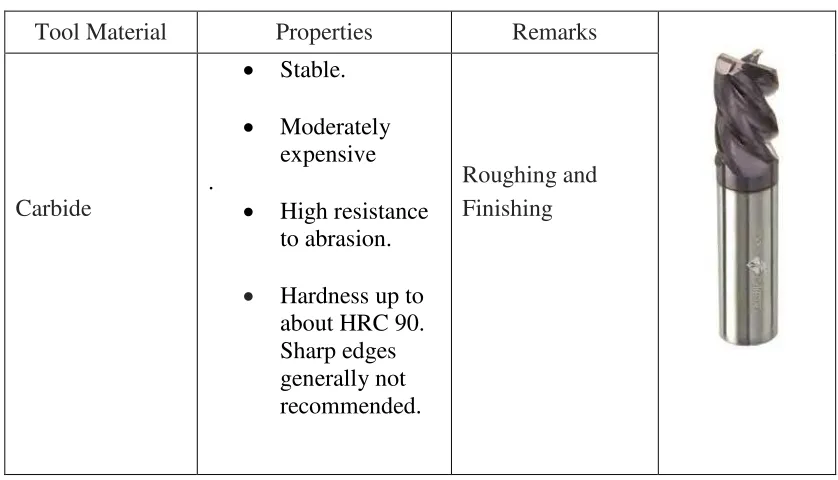 Table 2.2: Properties of Carbide Cutting Tool (Ghani, 2013) 
