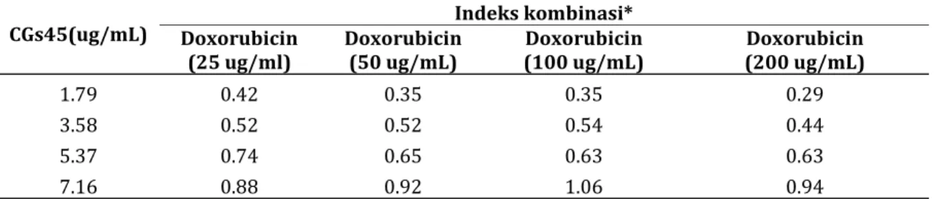 Tabel V. Indek kombinasi  Ko kemoterapi isolat CGs dan doxorubisin terhadap sel HeLa  