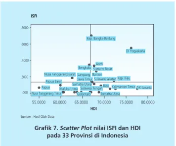 Grafik 7. Scatter Plot nilai ISFI dan HDI  pada 33 Provinsi di Indonesia