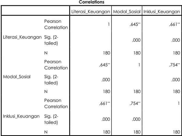 Tabel 4 Hasil Analisis Korelasi Pearson  Correlations 