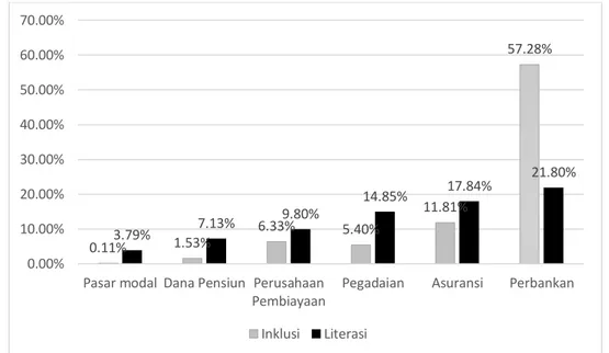 Gambar 1 Grafik tingkat literasi dan inklusi dalam berbagai industri keuangan di  Indonesia tahun 2013 