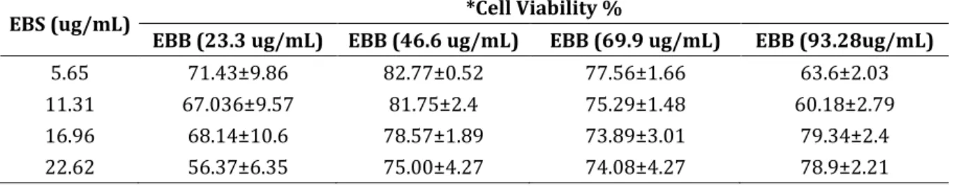 Tabel IV. Prosentase viability sel HeLa akibat perlakuan kombinasi EBB dan EBS 