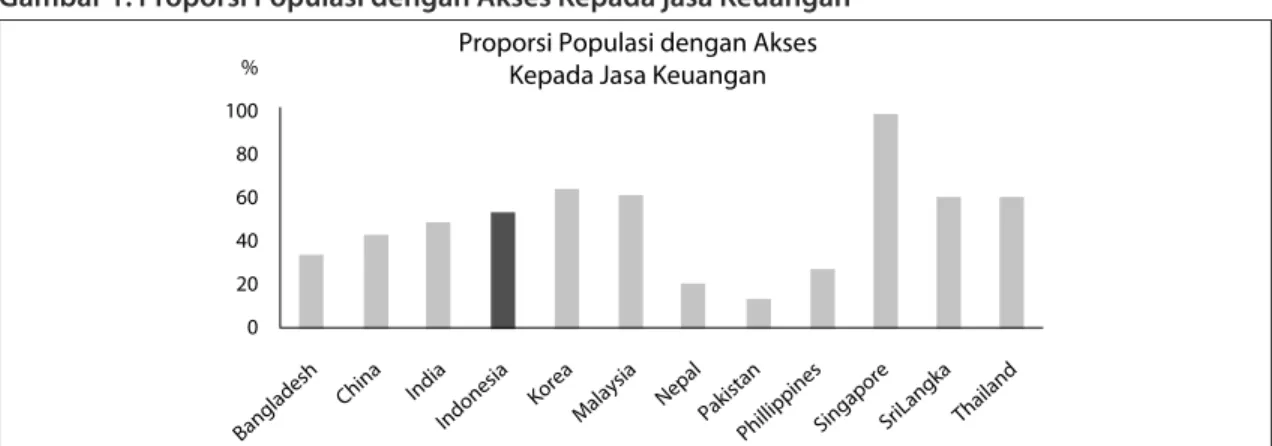 Gambar 1: Proporsi Populasi dengan Akses Kepada jasa Keuangan Proporsi Populasi dengan Akses