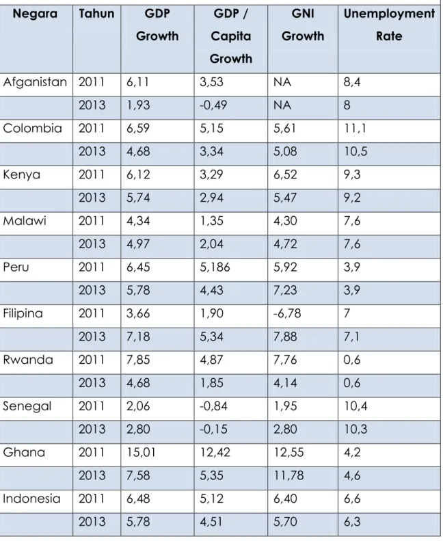 Tabel 2 : Profil GDP Growth, GDP per Capita, GNI Growth, dan  Unemployment Rate Negara-Negara Anggota BTCA dan Indonesia 