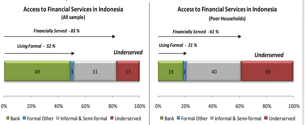Figure 1. Access to Financial Services in Indonesia (all and poor  households) 