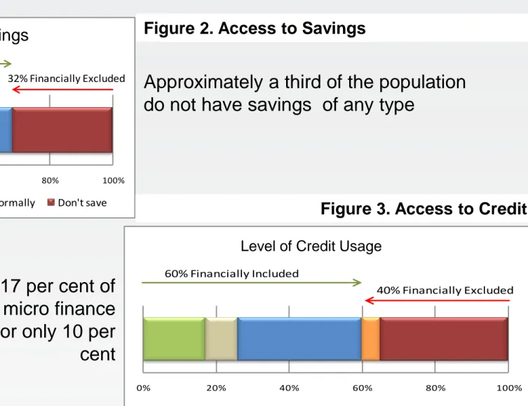Figure 2. Access to Savings 