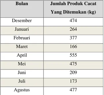 Tabel 1.1 Jumlah Produk Cacat Ikan Fillet Yellow Tail  Bulan  Jumlah Produk Cacat 