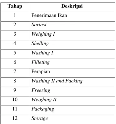 Tabel 1.2 Proses Produksi Ikan Fillet  