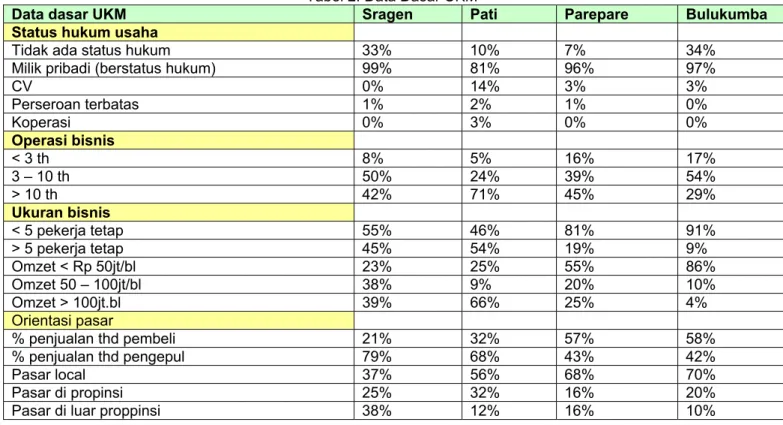 Tabel 2. Data Dasar UKM 