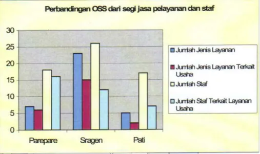 Gambar 5. Benchmark OSS: Jasa Pelayanan dan Staf 