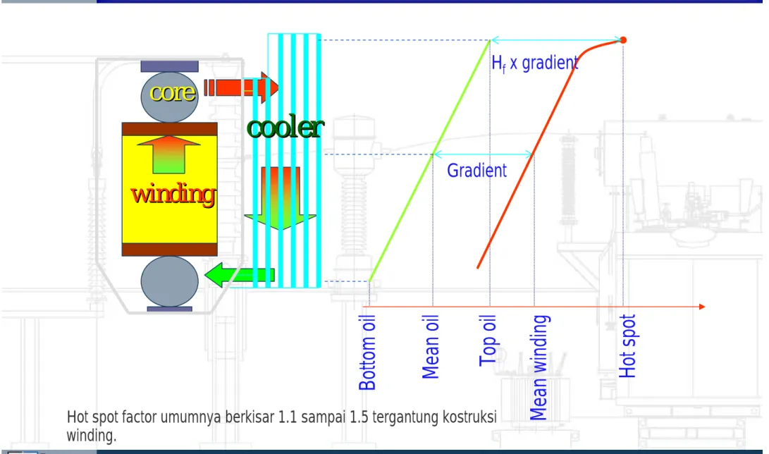 Gambar Identifikasi Temperature Rise