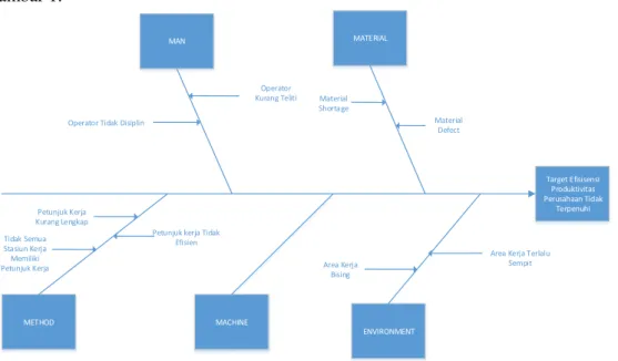 Gambar 1. Cause-Effect Diagram 