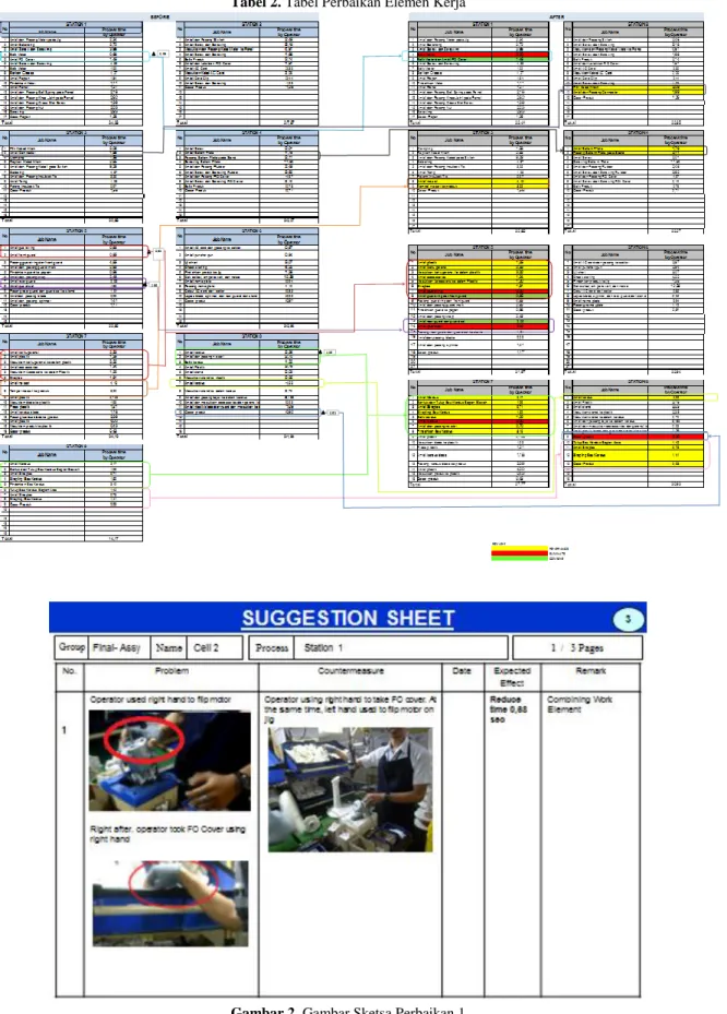 Tabel 2. Tabel Perbaikan Elemen Kerja 