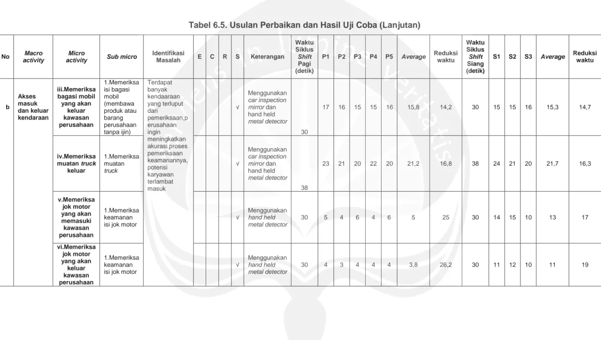 Tabel 6.5. Usulan Perbaikan dan Hasil Uji Coba (Lanjutan) 