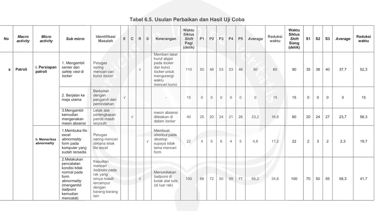 Tabel 6.5. Usulan Perbaikan dan Hasil Uji Coba  