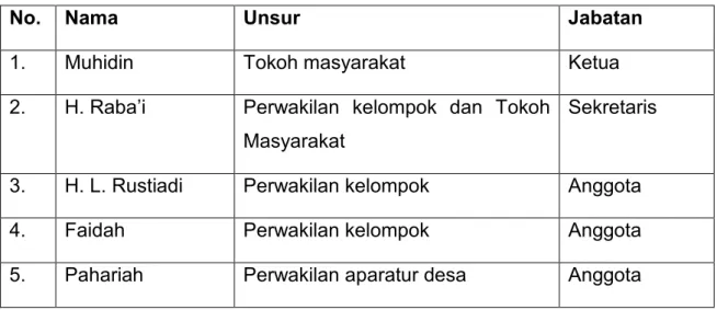 Tabel 7.   Nama dan unsur Vilage Working Group Desa Eyat Mayang 