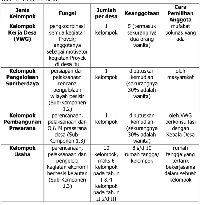 Tabel 1. Kelompok Desa  Jenis 