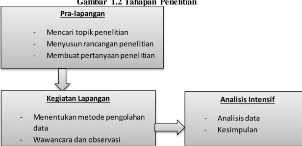 Gambar  1.2 Tahapan  Penelitian 