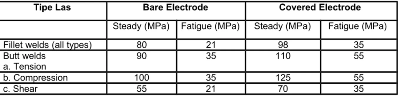 Tabel 2. Harga Tegangan Sambungan Las Dengan Beberapa Electrode Dan Beban