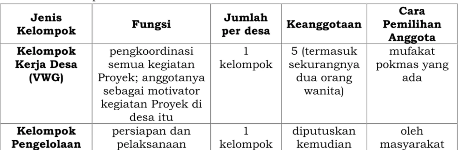 Tabel 3.1. Kelompok Desa Jenis