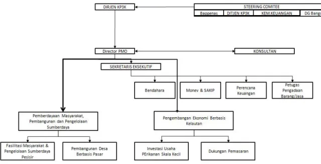 Gambar 5.2. Struktur Kelembagaan PMO