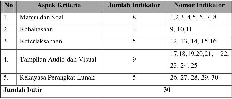 Tabel 2.  Kisi-Kisi Instrumen Penilaian Penentuan Kriteria Kualitas  Multimedia Interaktif Berbasis Android pada Materi Senyawa  Hidrokarbon sebagai Media Pembelajaran SMA/MA Kelas X 