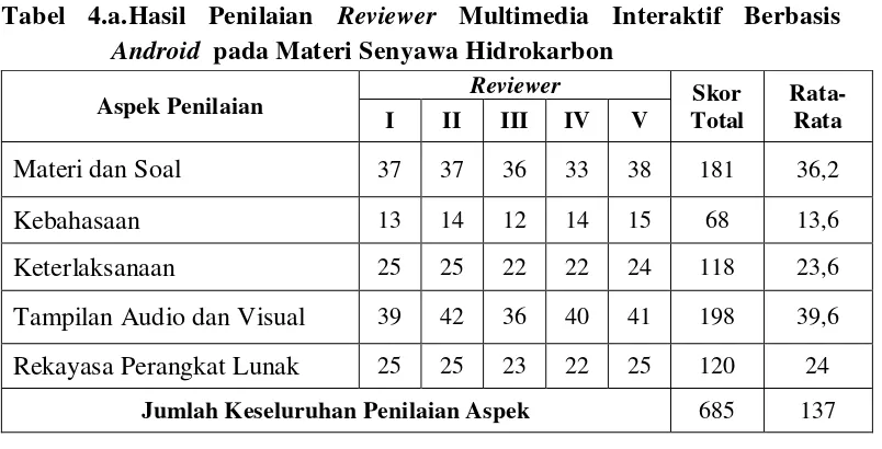 Tabel 4.b. Hasil Penilaian Reviewer terhadap Kualitas Multimedia 