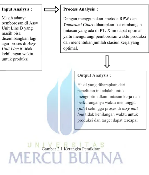 Gambar 2.1 Kerangka PemikiranInput Analysis : 