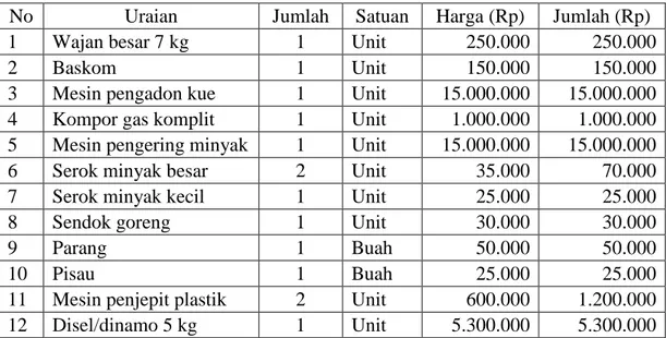 Tabel 2 Investasi KMP Maratua Nikmat 