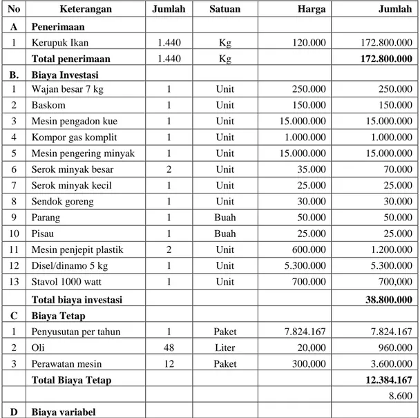 Tabel 5 Analisis Usaha KMP Maratua Nikmat 