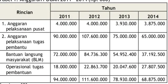 Tabel 1. Anggaran PUGAR 2011 – 2014 (Rp. 000) 
