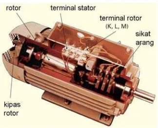 Gambar 5.28 : Bentuk fisik Motor Induksi Rotor Slipring 
