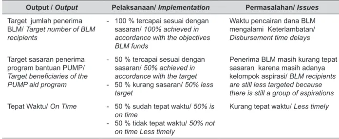 Tabel 5.      Kesesuaian Pelaksanaan Kinerja Output dalam Pelaksanaan PUMP-PB di Lokasi Penelitian,                   2014.