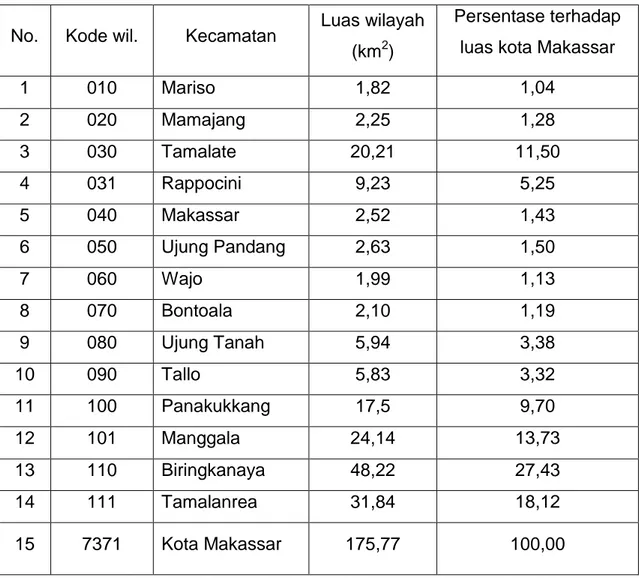 Tabel 4.1 : Luas wilayah dan persentase terhadap luas wilayah  menurut kecamatan di kota Makassar tahun 2013 