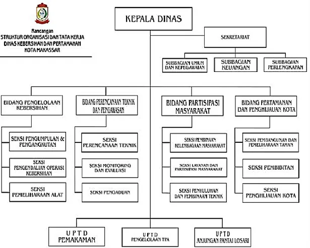 Gambar 4.2 : Struktur Organisasi dan Tata Kerja Dinas  Pertamanan dan Kebersihan Kota Makassar 