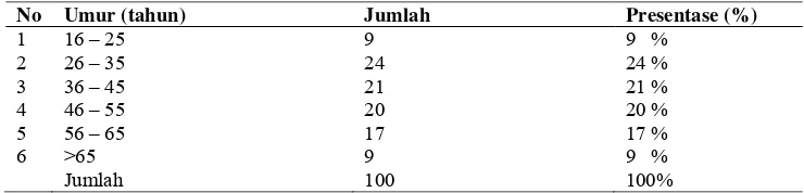 Tabel 2. Karakteristik umur pasien TB paru di Instalasi Rawat  Jalan RS X 