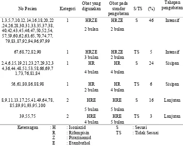 Tabel 3. Evaluasi Kesesuaian Pemilihan Jenis OAT Berdasarkan Standar Pengobatan Departemen Kesehatan Republik Indonesia 2008 di Instalasi Rawat  Jalan RS X 