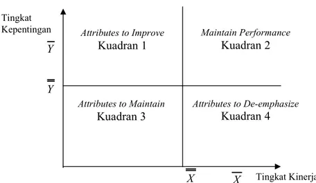 Gambar 1 Matriks importance and performance analysis  