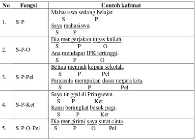 Tabel 2.2 Pola Kalimat Dasar 