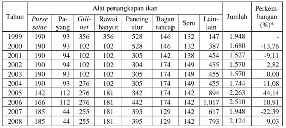 Tabel 7  Perkembangan jumlah alat tangkap di PPP Muncar tahun 1999-2008 
