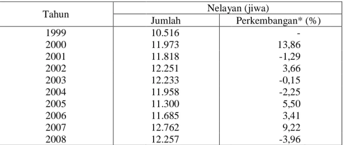 Tabel 9  Perkembangan jumlah nelayan di PPP Muncar tahun 1999-2008 