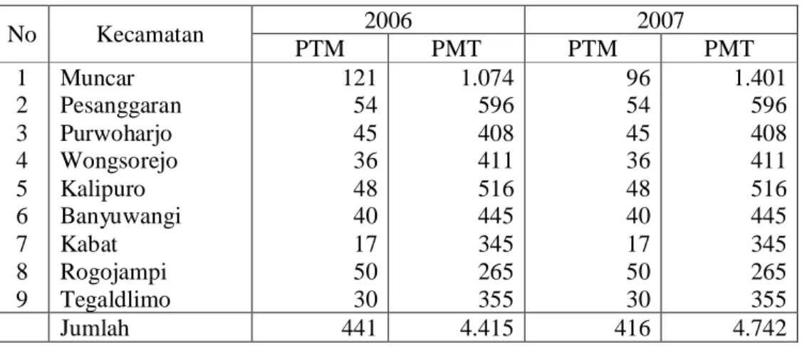 Tabel  2    Perkembangan  armada  perikanan  Kabupaten  Banyuwangi  tahun  2006- 2006-2007  No  Kecamatan  2006  2007  PTM  PMT  PTM  PMT  1  2  3  4  5  6  7  8  9  Muncar  Pesanggaran Purwoharjo Wongsorejo Kalipuro Banyuwangi Kabat Rogojampi Tegaldlimo  